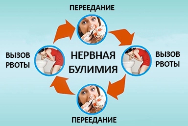 Лечение булимии в Сестрорецке